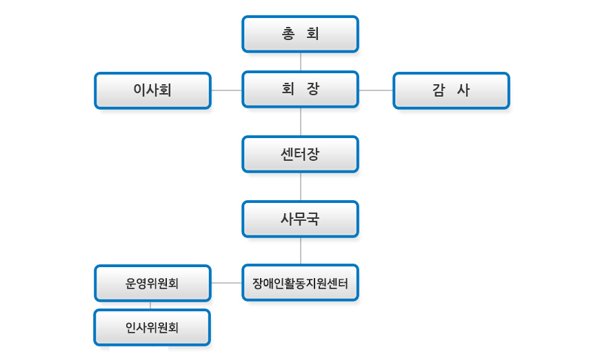 조직도